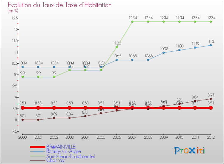 Evolution du taux de la taxe d'habitation pour BRéVAINVILLE et les communes proches Comparaison des taux de la taxe d'habitation pour BRéVAINVILLE et les communes voisines