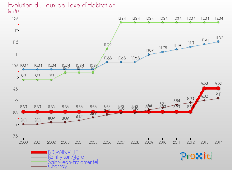 Evolution du taux de la taxe d'habitation pour BRéVAINVILLE et les communes proches de 2000 à 2014 Comparaison des taux de la taxe d'habitation pour BRéVAINVILLE et les communes voisines de 2000 à 2014