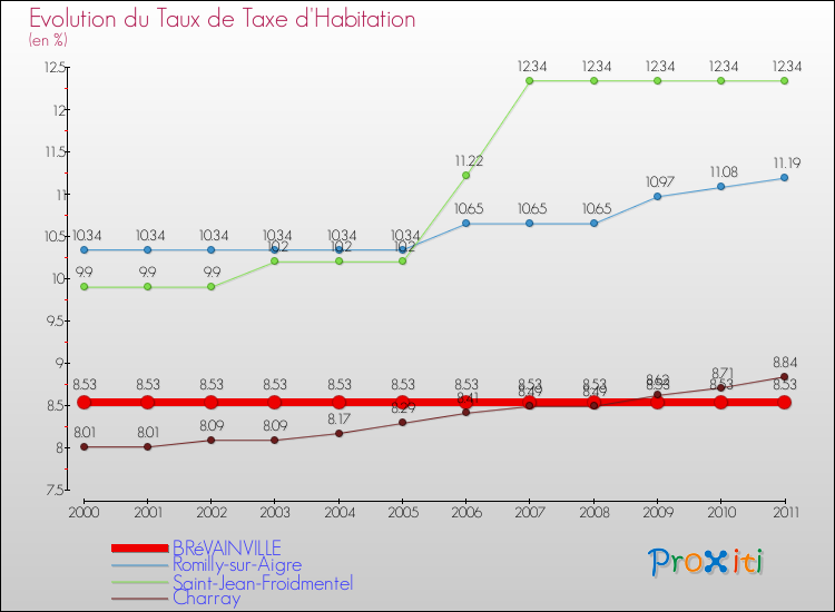 Evolution du taux de la taxe d'habitation pour BRéVAINVILLE et les communes proches Comparaison des taux de la taxe d'habitation pour BRéVAINVILLE et les communes voisines