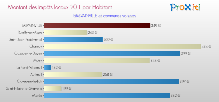 Montant des impôts locaux par Habitant pour BRéVAINVILLE et les communes proches Comparaison des impôts locaux par habitant pour BRéVAINVILLE et les communes voisines