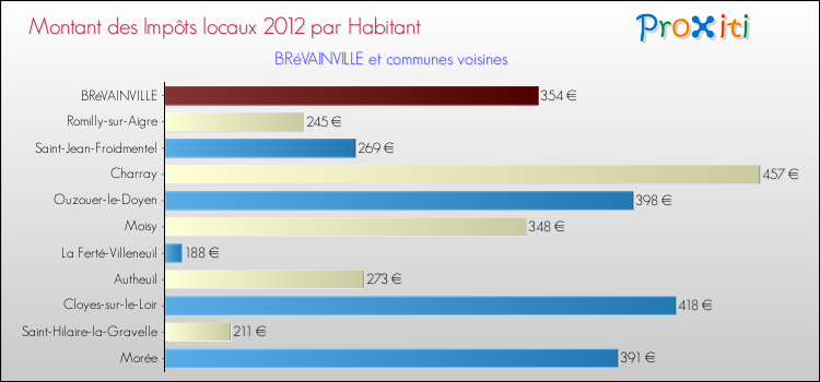 Montant des impôts locaux par Habitant pour BRéVAINVILLE et les communes proches Comparaison des impôts locaux par habitant pour BRéVAINVILLE et les communes voisines