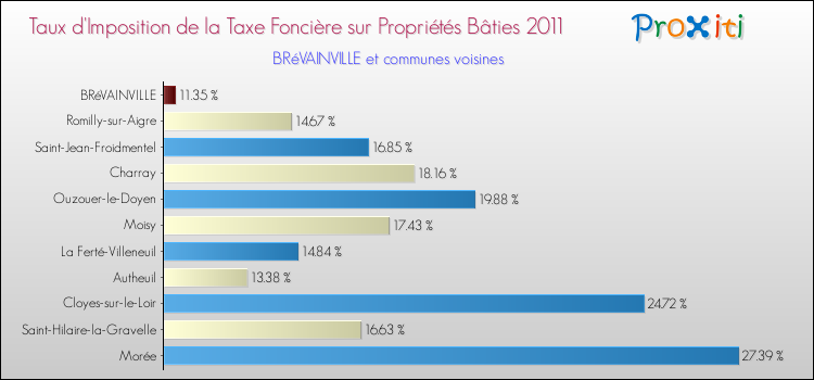 Taux d'imposition de la taxe foncière sur le bati 2011 pour BRéVAINVILLE et les communes proches Comparaison des taux d'imposition de la taxe foncière sur le bati 2011 pour BRéVAINVILLE et les communes voisines