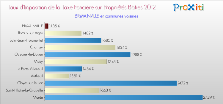 Taux d'imposition de la taxe foncière sur le bati 2012 pour BRéVAINVILLE et les communes proches Comparaison des taux d'imposition de la taxe foncière sur le bati 2012 pour BRéVAINVILLE et les communes voisines