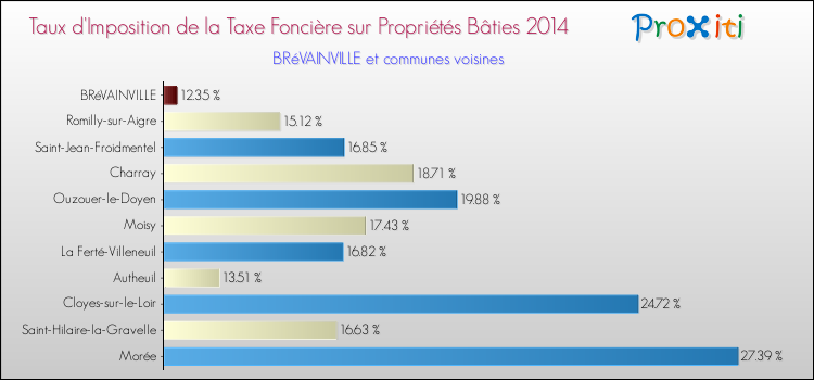 Taux d'imposition de la taxe foncière sur le bati 2014 pour BRéVAINVILLE et les communes proches Comparaison des taux d'imposition de la taxe foncière sur le bati 2014 pour BRéVAINVILLE et les communes voisines