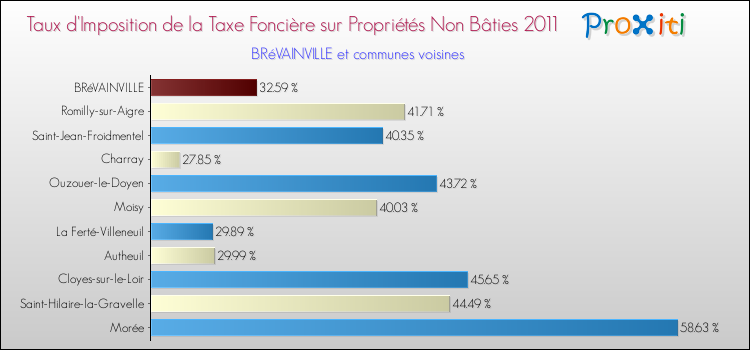 Taux d'imposition de la taxe foncière sur les immeubles et terrains non batis 2011 pour BRéVAINVILLE et les communes proches Comparaison des taux d'imposition de la taxe foncière sur les immeubles et terrains non batis 2011 pour BRéVAINVILLE et les communes voisines