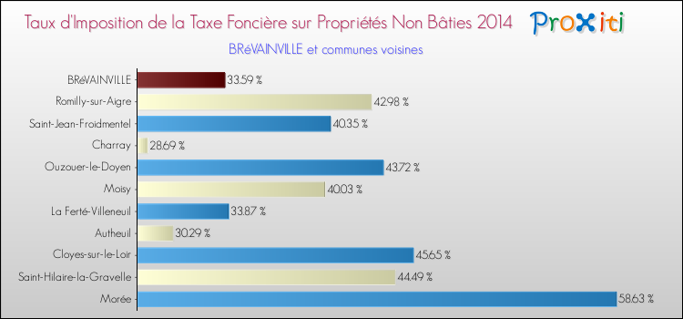 Taux d'imposition de la taxe foncière sur les immeubles et terrains non batis 2014 pour BRéVAINVILLE et les communes proches Comparaison des taux d'imposition de la taxe foncière sur les immeubles et terrains non batis 2014 pour BRéVAINVILLE et les communes voisines