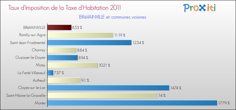 Taux d'imposition de la taxe d'habitation 2011 pour BRéVAINVILLE et les communes proches Comparaison des taux d'imposition de la taxe d'habitation 2011 pour BRéVAINVILLE et les communes voisines
