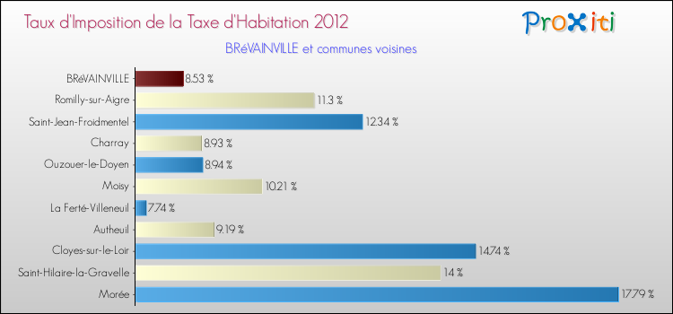 Taux d'imposition de la taxe d'habitation 2012 pour BRéVAINVILLE et les communes proches Comparaison des taux d'imposition de la taxe d'habitation 2012 pour BRéVAINVILLE et les communes voisines