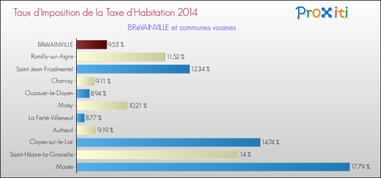 Taux d'imposition de la taxe d'habitation 2014 pour BRéVAINVILLE et les communes proches Comparaison des taux d'imposition de la taxe d'habitation 2014 pour BRéVAINVILLE et les communes voisines