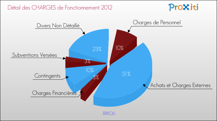 Décomposition des Charges de Fonctionnement 2012 de la commune de BRIOU Charges de Fonctionnement 2012 pour la commune de BRIOU