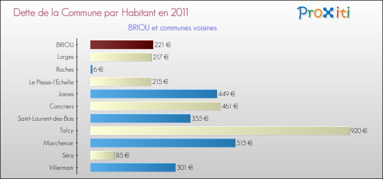 Dette par habitant de la commune en 2011 pour BRIOU et les communes proches Comparaison de la dette par habitant de la commune en 2011 pour BRIOU et les communes voisines