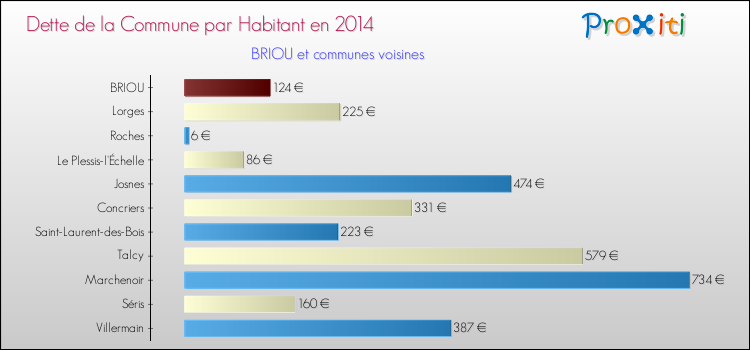 Dette par habitant de la commune en 2014 pour BRIOU et les communes proches Comparaison de la dette par habitant de la commune en 2014 pour BRIOU et les communes voisines