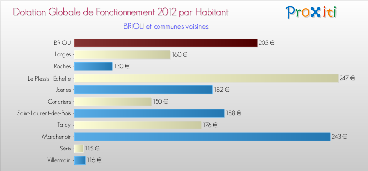 Montant des dotations globales de fonctionnement DGF par Habitant pour BRIOU et les communes proches Comparaison des des dotations globales de fonctionnement DGF par habitant pour BRIOU et les communes voisines