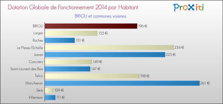 Montant des dotations globales de fonctionnement DGF par Habitant pour BRIOU et les communes proches en 2014. Comparaison des des dotations globales de fonctionnement DGF par habitant pour BRIOU et les communes voisines en 2014.