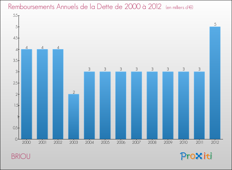 Evolution de l'annuité de la dette pour la commune de BRIOU de 2000 à 2012 Annuités de la dette pour BRIOU de 2000 à 2012