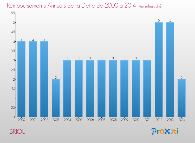 Evolution de l'annuité de la dette pour la commune de BRIOU de 2000 à 2014 Annuités de la dette pour BRIOU de 2000 à 2014