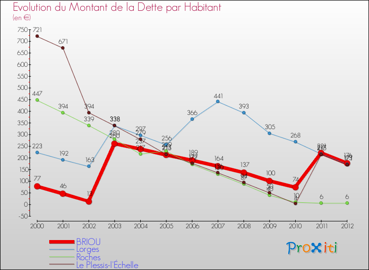 Evolution de la dette par habitant pour la commune de BRIOU et les communes proches de 2000 à 2012 Comparaison de la dette par habitant pour BRIOU et les communes voisines de 2000 à 2012
