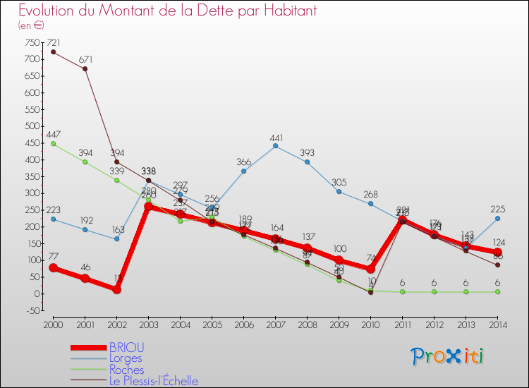 Evolution de la dette par habitant pour la commune de BRIOU et les communes proches de 2000 à 2014 Comparaison de la dette par habitant pour BRIOU et les communes voisines de 2000 à 2014