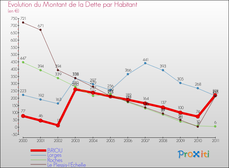 Evolution de la dette par habitant pour la commune de BRIOU et les communes proches Comparaison de la dette par habitant pour BRIOU et les communes voisines