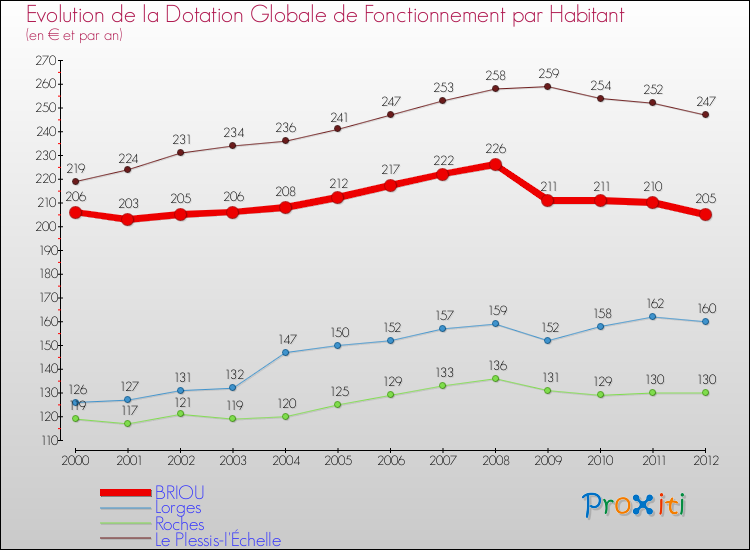 Evolution et montant de la dotation globale de fonctionnement par Habitant pour BRIOU et les communes proches Comparaison des dotations globales de fonctionnement par habitant pour BRIOU et les communes voisines