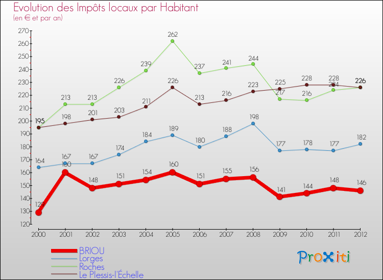 Evolution et montant des impôts locaux par Habitant pour BRIOU et les communes proches Comparaison des impôts locaux par habitant pour BRIOU et les communes voisines