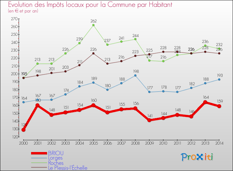 Evolution et montant des impôts locaux par Habitant pour BRIOU et les communes proches de 2000 à 2014 Comparaison des impôts locaux par habitant pour BRIOU et les communes voisines de 2000 à 2014