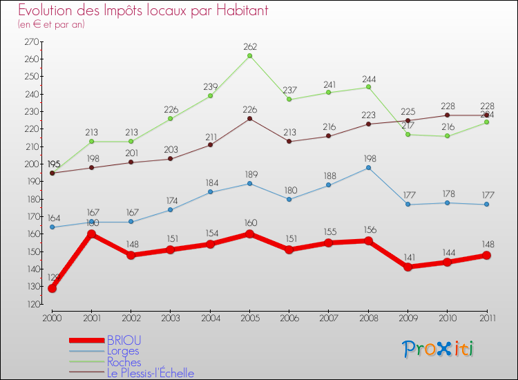 Evolution et montant des impôts locaux par Habitant pour BRIOU et les communes proches Comparaison des impôts locaux par habitant pour BRIOU et les communes voisines