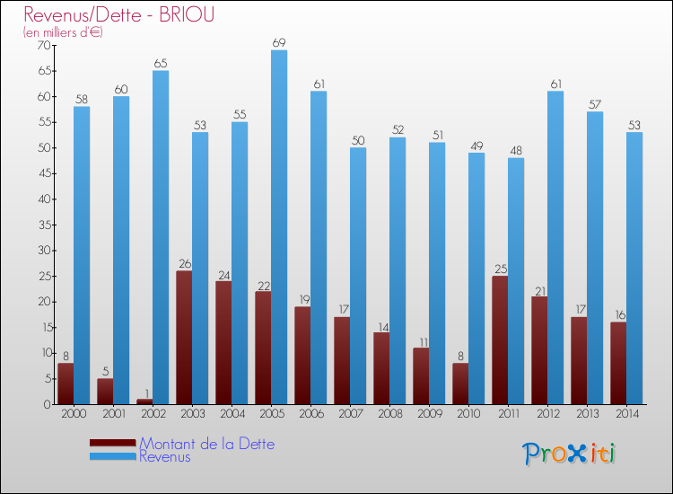 Evolution comparée de la dette et des revenus pour la commune de BRIOU de 2000 à 2014 Comparaison de la dette et des revenus pour BRIOU de 2000 à 2014