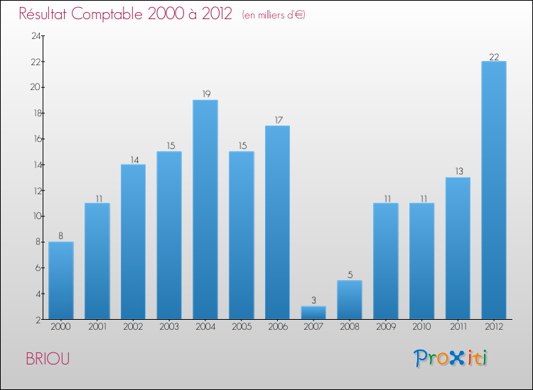 Evolution du résultat comptable pour la commune de BRIOU de 2000 à 2012 Evolution du résultat comptable pour BRIOU de 2000 à 2012