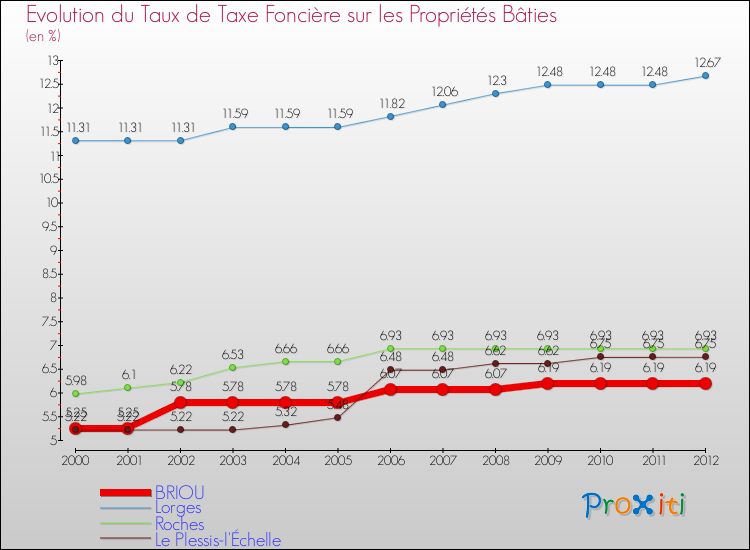 Evolution du taux de la taxe foncière sur le bati pour BRIOU et les communes proches de 2000 à 2012 Comparaison des taux de taxe foncière sur le bati pour BRIOU et les communes voisines de 2000 à 2012