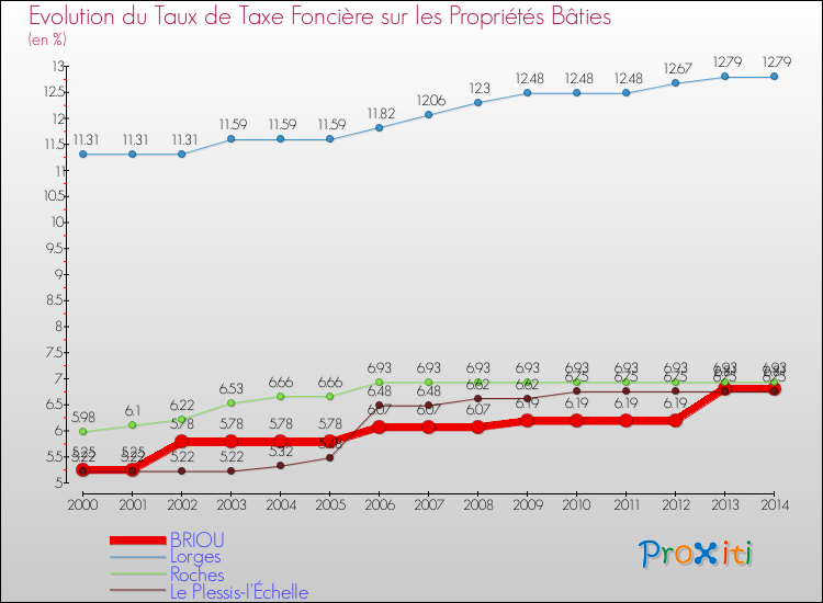 Evolution du taux de la taxe foncière sur le bati pour BRIOU et les communes proches de 2000 à 2014 Comparaison des taux de taxe foncière sur le bati pour BRIOU et les communes voisines de 2000 à 2014
