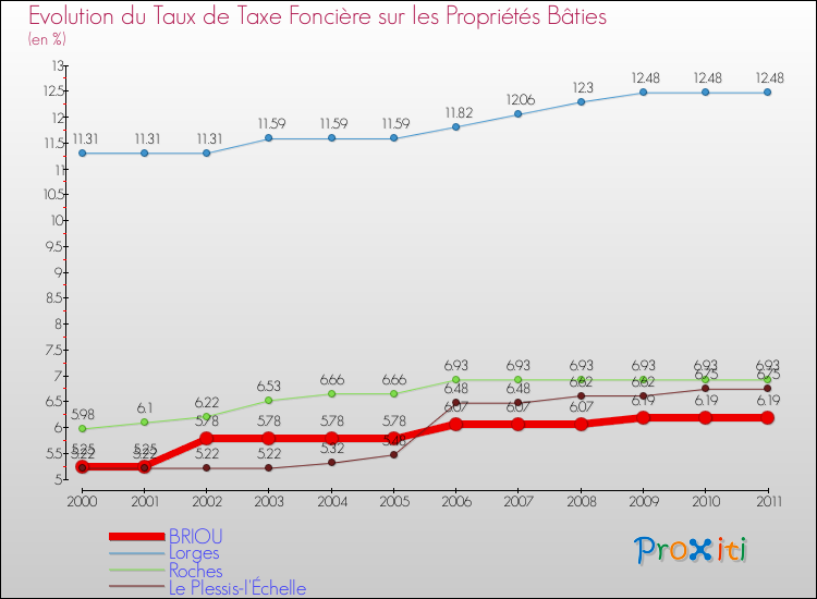Evolution du taux de la taxe foncière sur le bati pour BRIOU et les communes proches Comparaison des taux de taxe foncière sur le bati pour BRIOU et les communes voisines
