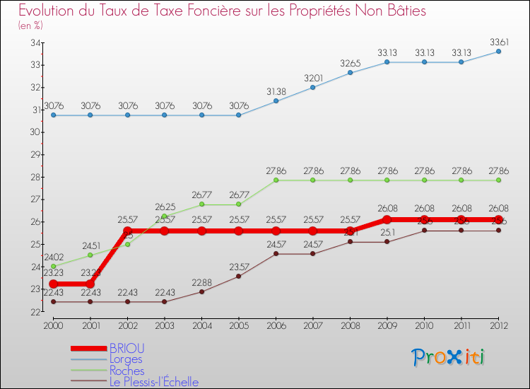 Evolution du taux de la taxe foncière sur les immeubles et terrains non batis pour BRIOU et les communes proches de 2000 à 2012 Comparaison des taux de la taxe foncière sur les immeubles et terrains non batis pour BRIOU et les communes voisines de 2000 à 2012