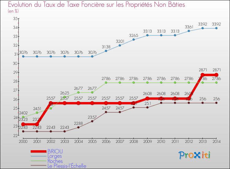 Evolution du taux de la taxe foncière sur les immeubles et terrains non batis pour BRIOU et les communes proches de 2000 à 2014 Comparaison des taux de la taxe foncière sur les immeubles et terrains non batis pour BRIOU et les communes voisines de 2000 à 2014