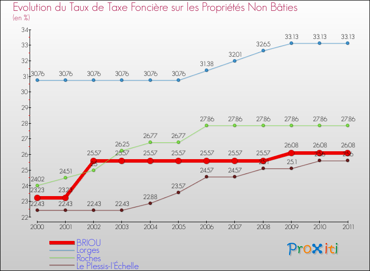 Evolution du taux de la taxe foncière sur les immeubles et terrains non batis pour BRIOU et les communes proches Comparaison des taux de la taxe foncière sur les immeubles et terrains non batis pour BRIOU et les communes voisines
