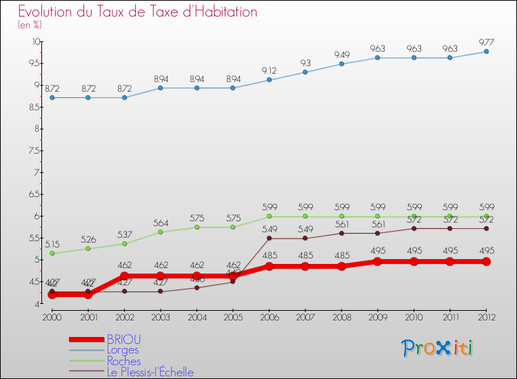 Evolution du taux de la taxe d'habitation pour BRIOU et les communes proches Comparaison des taux de la taxe d'habitation pour BRIOU et les communes voisines