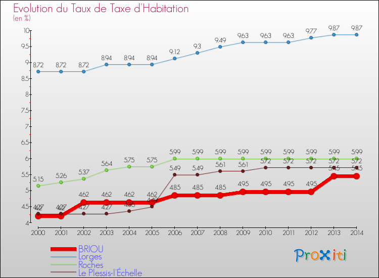 Evolution du taux de la taxe d'habitation pour BRIOU et les communes proches de 2000 à 2014 Comparaison des taux de la taxe d'habitation pour BRIOU et les communes voisines de 2000 à 2014