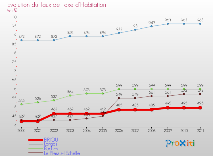 Evolution du taux de la taxe d'habitation pour BRIOU et les communes proches Comparaison des taux de la taxe d'habitation pour BRIOU et les communes voisines