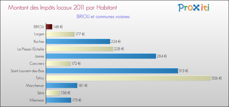 Montant des impôts locaux par Habitant pour BRIOU et les communes proches Comparaison des impôts locaux par habitant pour BRIOU et les communes voisines