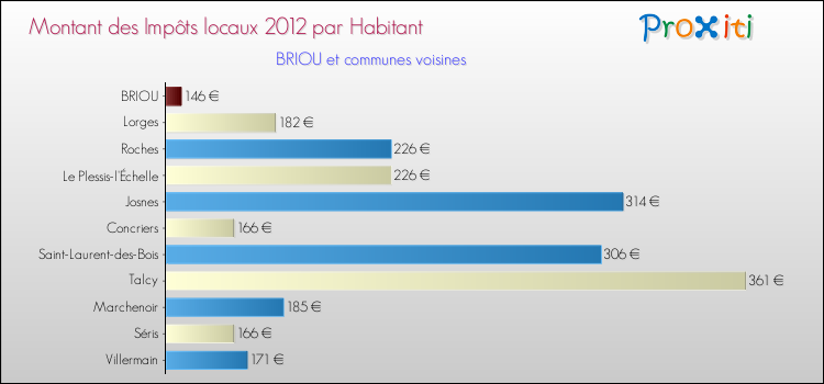 Montant des impôts locaux par Habitant pour BRIOU et les communes proches Comparaison des impôts locaux par habitant pour BRIOU et les communes voisines