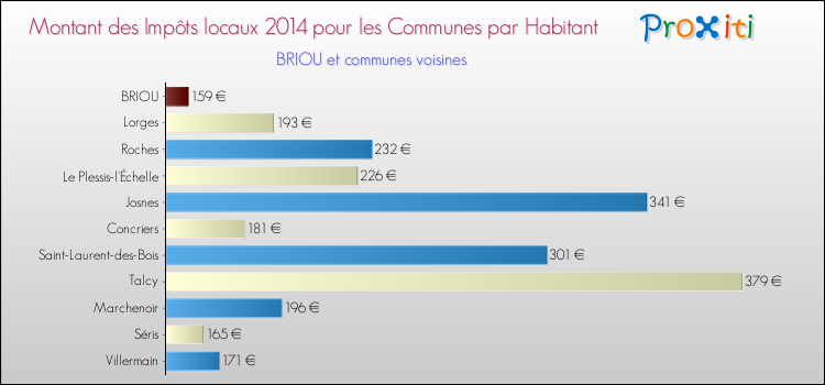 Montant des impôts locaux par Habitant pour BRIOU et les communes proches en 2014 Comparaison des impôts locaux par habitant pour BRIOU et les communes voisines en 2014
