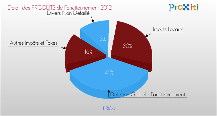 Décomposition du Budget de Fonctionnement 2012 de la commune de BRIOU Budget de Fonctionnement 2012 pour la commune de BRIOU