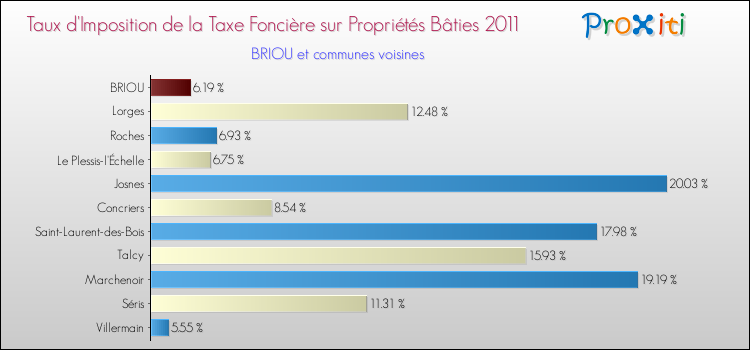 Taux d'imposition de la taxe foncière sur le bati 2011 pour BRIOU et les communes proches Comparaison des taux d'imposition de la taxe foncière sur le bati 2011 pour BRIOU et les communes voisines