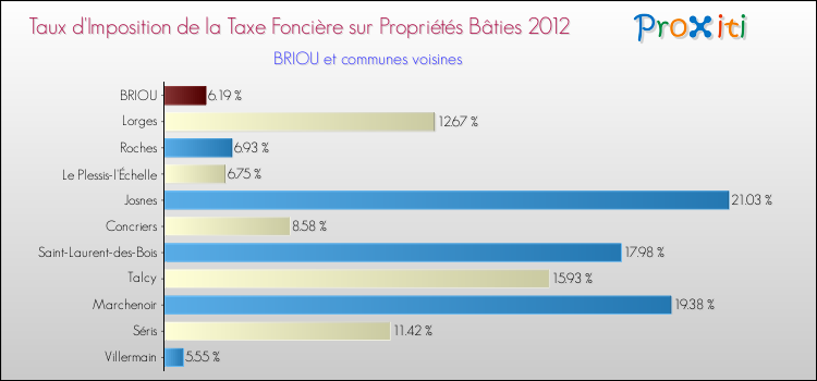 Taux d'imposition de la taxe foncière sur le bati 2012 pour BRIOU et les communes proches Comparaison des taux d'imposition de la taxe foncière sur le bati 2012 pour BRIOU et les communes voisines