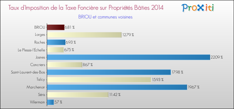 Taux d'imposition de la taxe foncière sur le bati 2014 pour BRIOU et les communes proches Comparaison des taux d'imposition de la taxe foncière sur le bati 2014 pour BRIOU et les communes voisines