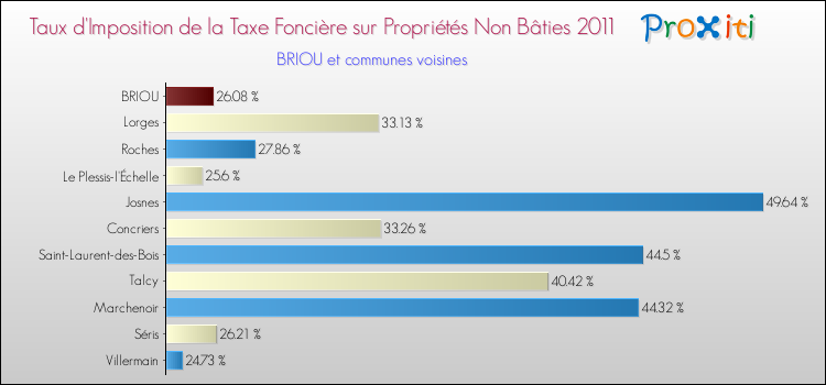 Taux d'imposition de la taxe foncière sur les immeubles et terrains non batis 2011 pour BRIOU et les communes proches Comparaison des taux d'imposition de la taxe foncière sur les immeubles et terrains non batis 2011 pour BRIOU et les communes voisines