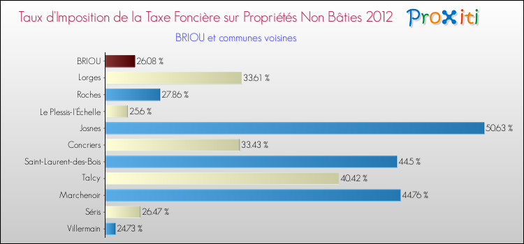 Taux d'imposition de la taxe foncière sur les immeubles et terrains non batis 2012 pour BRIOU et les communes proches Comparaison des taux d'imposition de la taxe foncière sur les immeubles et terrains non batis 2012 pour BRIOU et les communes voisines