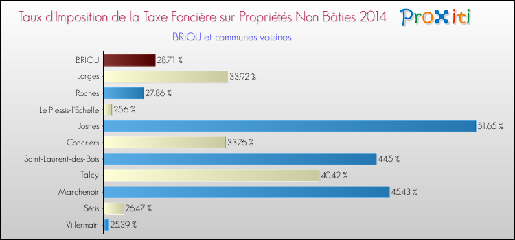 Taux d'imposition de la taxe foncière sur les immeubles et terrains non batis 2014 pour BRIOU et les communes proches Comparaison des taux d'imposition de la taxe foncière sur les immeubles et terrains non batis 2014 pour BRIOU et les communes voisines