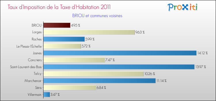 Taux d'imposition de la taxe d'habitation 2011 pour BRIOU et les communes proches Comparaison des taux d'imposition de la taxe d'habitation 2011 pour BRIOU et les communes voisines