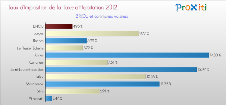 Taux d'imposition de la taxe d'habitation 2012 pour BRIOU et les communes proches Comparaison des taux d'imposition de la taxe d'habitation 2012 pour BRIOU et les communes voisines